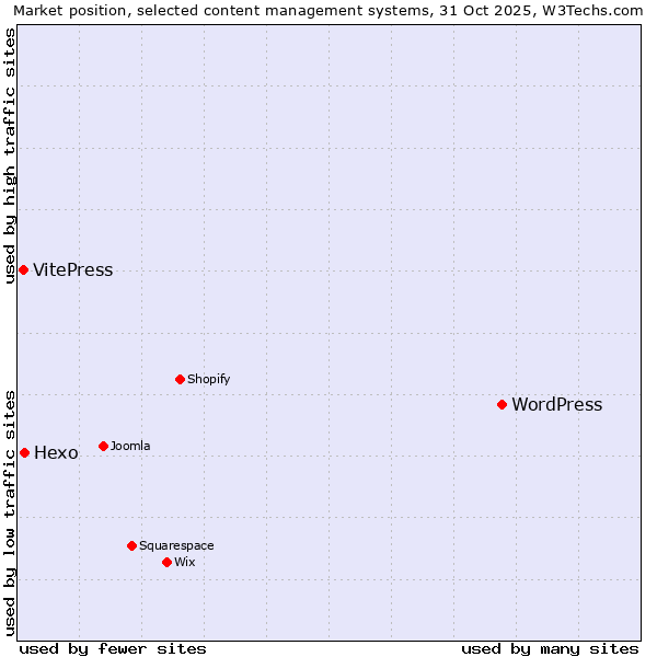 Market position of WordPress vs. Hexo vs. VitePress