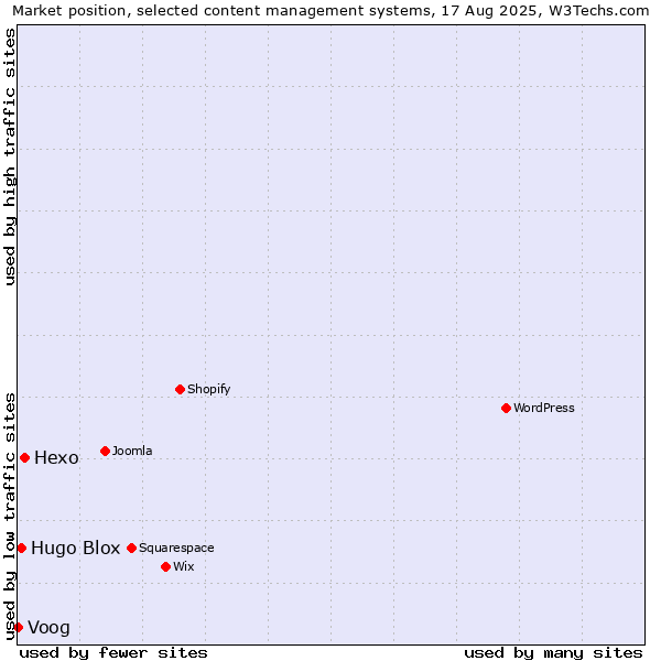 Market position of Hexo vs. Hugo Blox vs. Voog