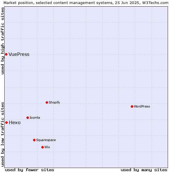Market position of Hexo vs. VuePress