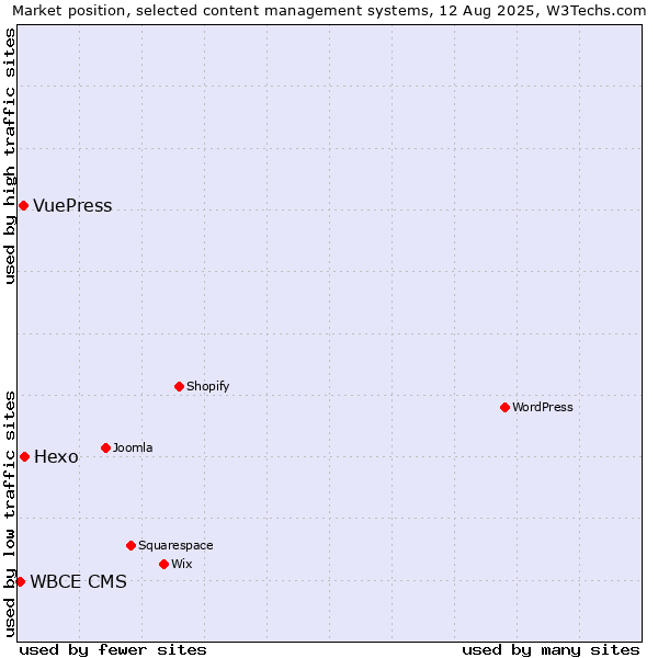 Market position of Hexo vs. VuePress vs. WBCE CMS