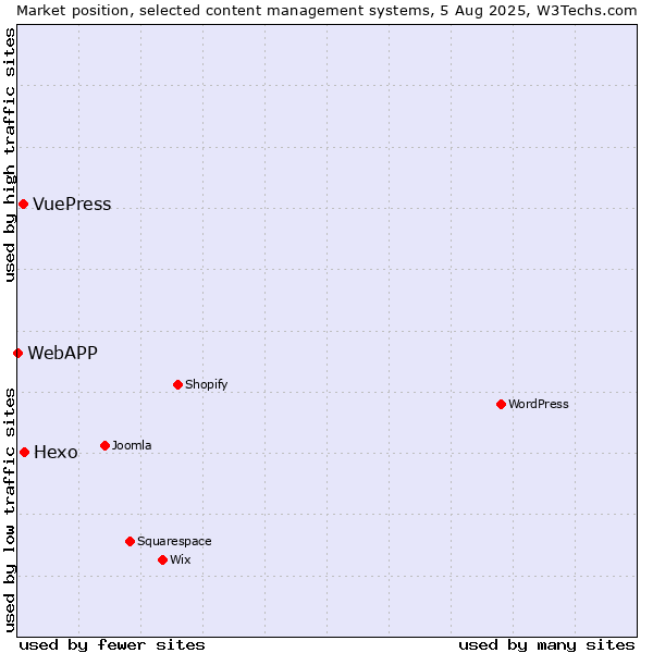 Market position of Hexo vs. VuePress vs. WebAPP