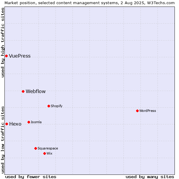 Market position of Webflow vs. Hexo vs. VuePress