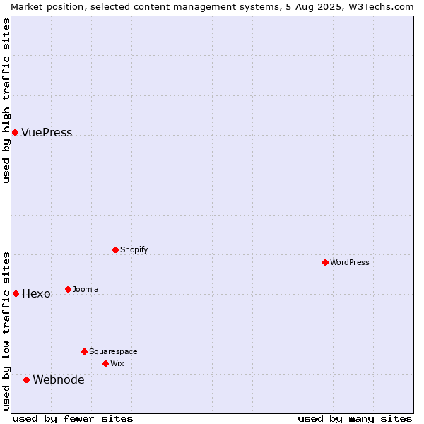 Market position of Webnode vs. Hexo vs. VuePress