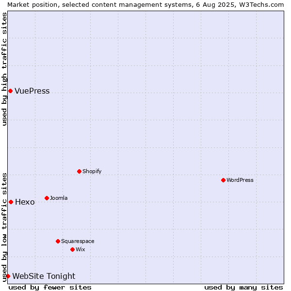 Market position of Hexo vs. VuePress vs. WebSite Tonight