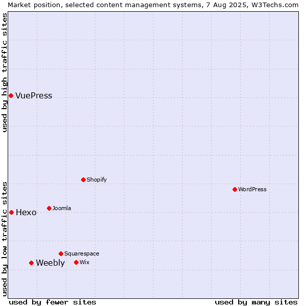 Market position of Weebly vs. Hexo vs. VuePress