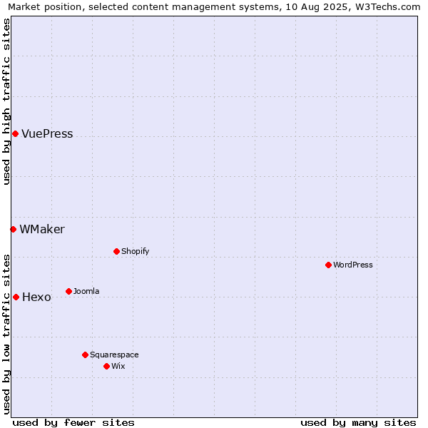 Market position of Hexo vs. VuePress vs. WMaker