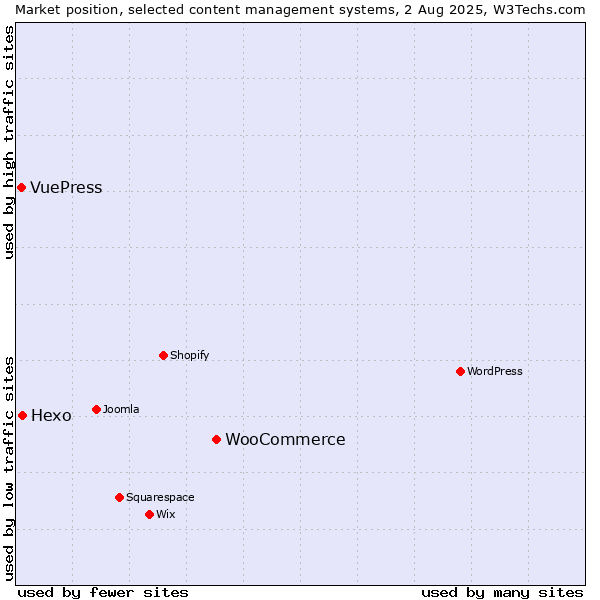 Market position of WooCommerce vs. Hexo vs. VuePress