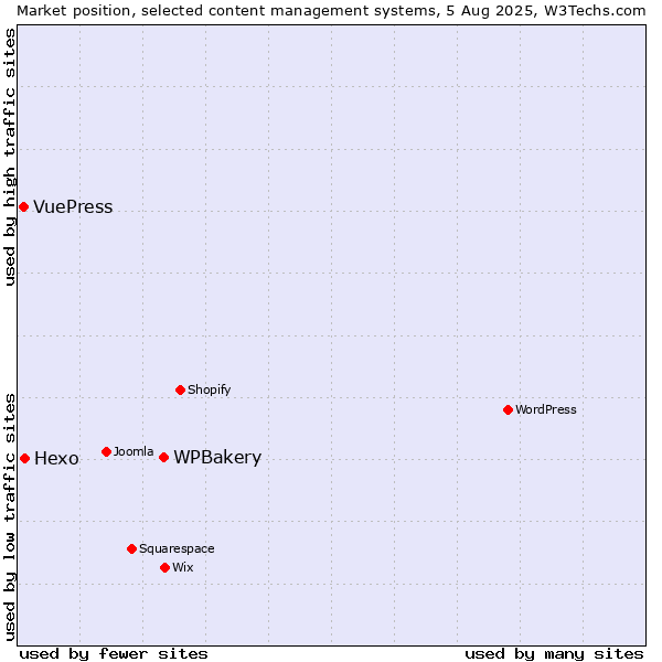 Market position of WPBakery vs. Hexo vs. VuePress