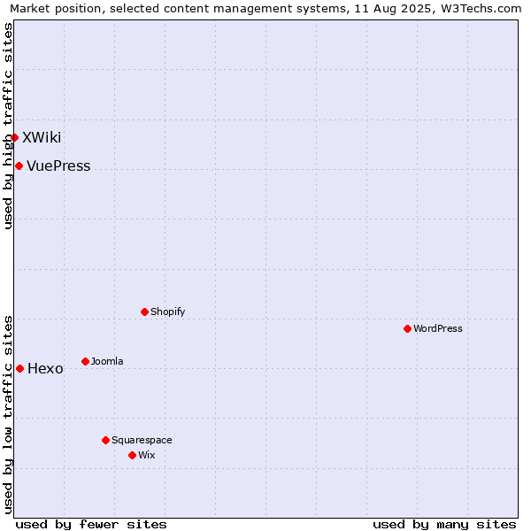 Market position of Hexo vs. VuePress vs. XWiki