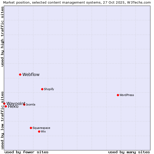 Market position of Webflow vs. Hexo vs. Waypoint