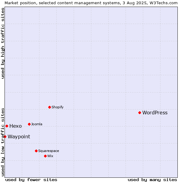 Market position of WordPress vs. Hexo vs. Waypoint