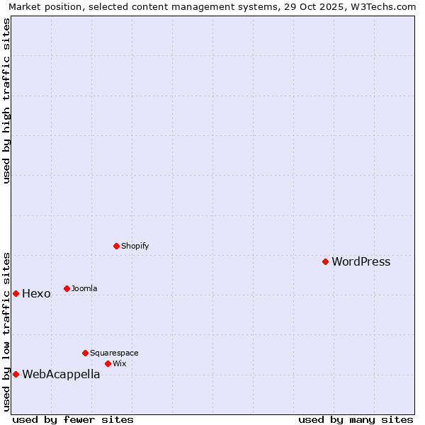 Market position of WordPress vs. WebAcappella vs. Hexo