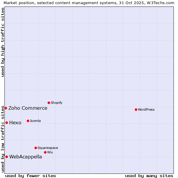 Market position of WebAcappella vs. Hexo vs. Zoho Commerce