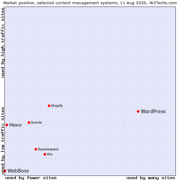 Market position of WordPress vs. Hexo vs. WebBoss