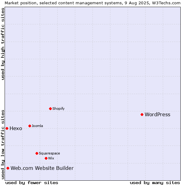 Market position of WordPress vs. Web.com Website Builder vs. Hexo