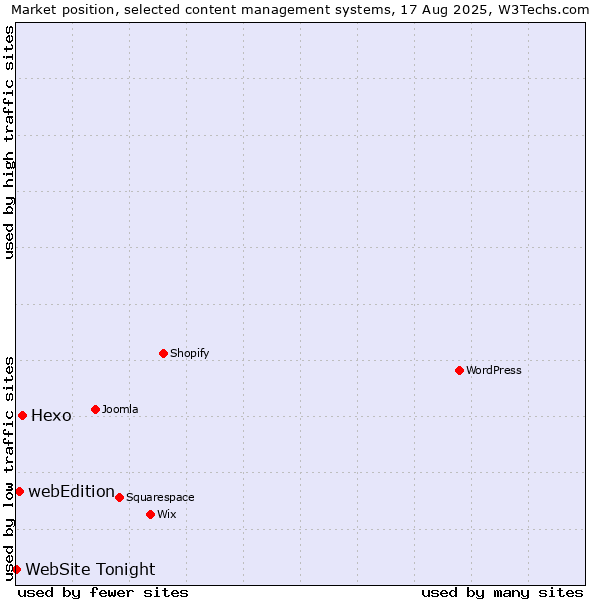 Market position of Hexo vs. webEdition vs. WebSite Tonight
