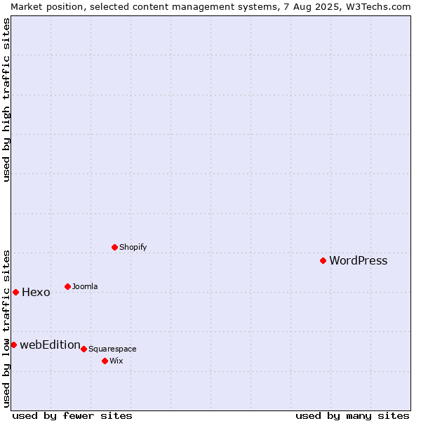 Market position of WordPress vs. Hexo vs. webEdition