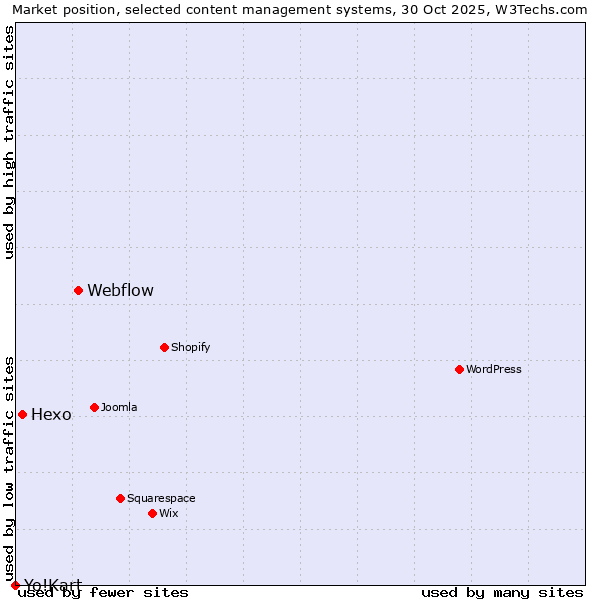 Market position of Webflow vs. Hexo vs. Yo!Kart