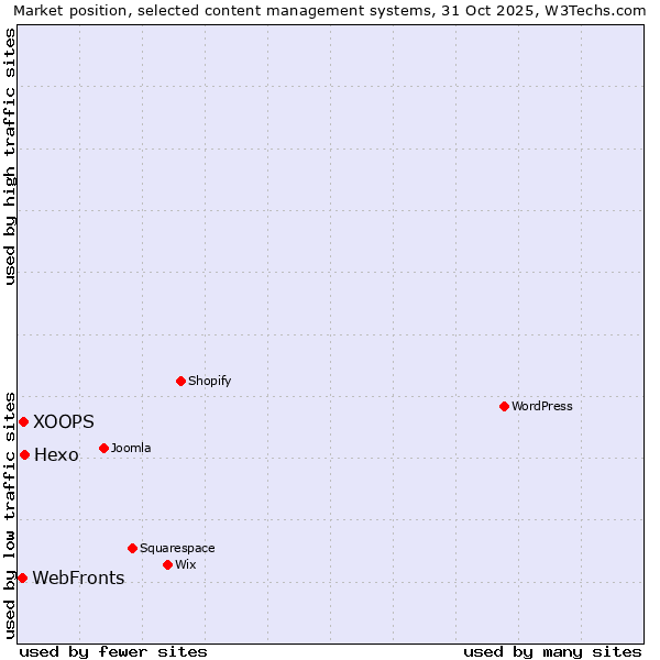 Market position of Hexo vs. XOOPS vs. WebFronts