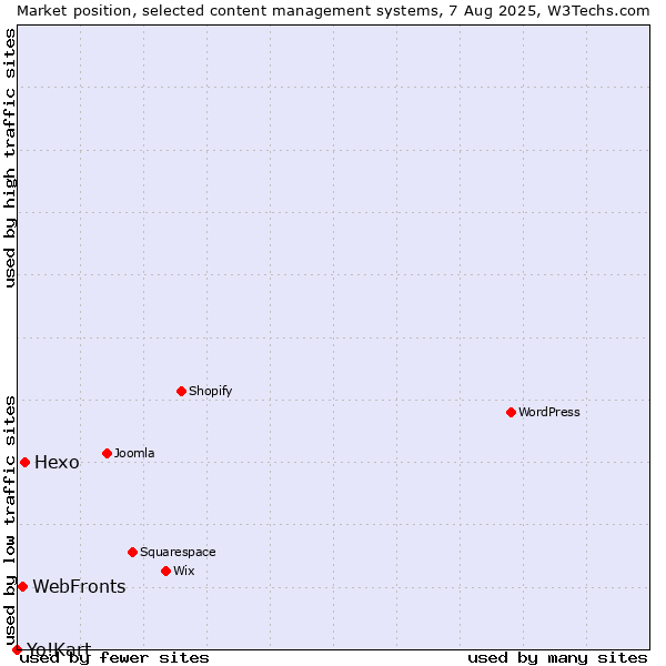 Market position of Hexo vs. WebFronts vs. Yo!Kart