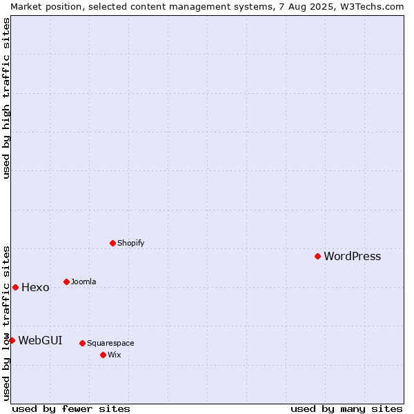 Market position of WordPress vs. Hexo vs. WebGUI