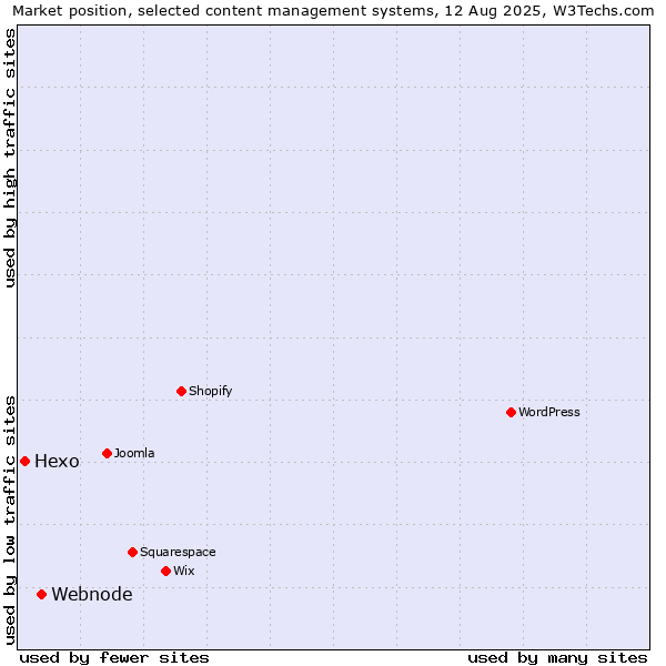 Market position of Webnode vs. Hexo