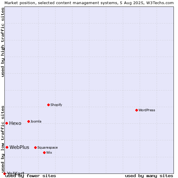 Market position of WebPlus vs. Hexo vs. Yo!Kart