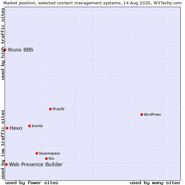 Market position of Hexo vs. Web Presence Builder vs. Xiuno BBS