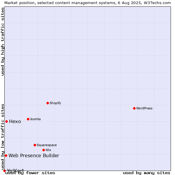 Market position of Hexo vs. Web Presence Builder vs. Yo!Kart