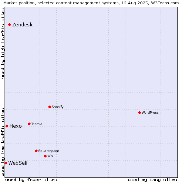 Market position of Zendesk vs. Hexo vs. WebSelf
