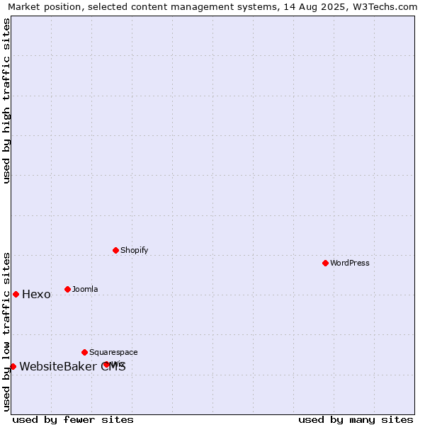 Market position of Hexo vs. WebsiteBaker CMS