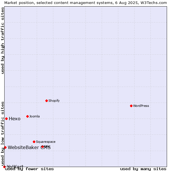 Market position of Hexo vs. WebsiteBaker CMS vs. Yo!Kart