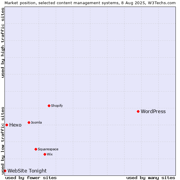 Market position of WordPress vs. Hexo vs. WebSite Tonight