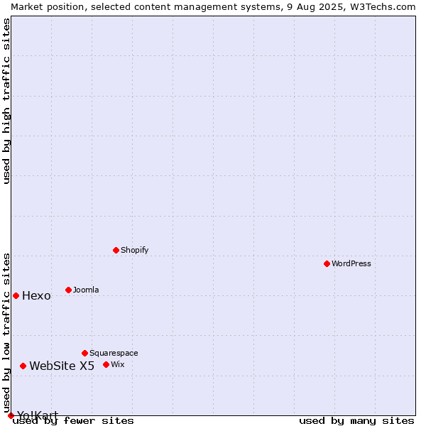 Market position of WebSite X5 vs. Hexo vs. Yo!Kart