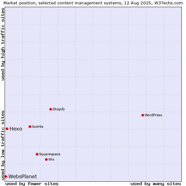 Market position of Hexo vs. WebsPlanet