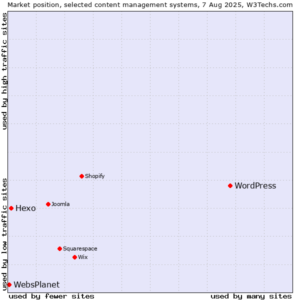 Market position of WordPress vs. Hexo vs. WebsPlanet