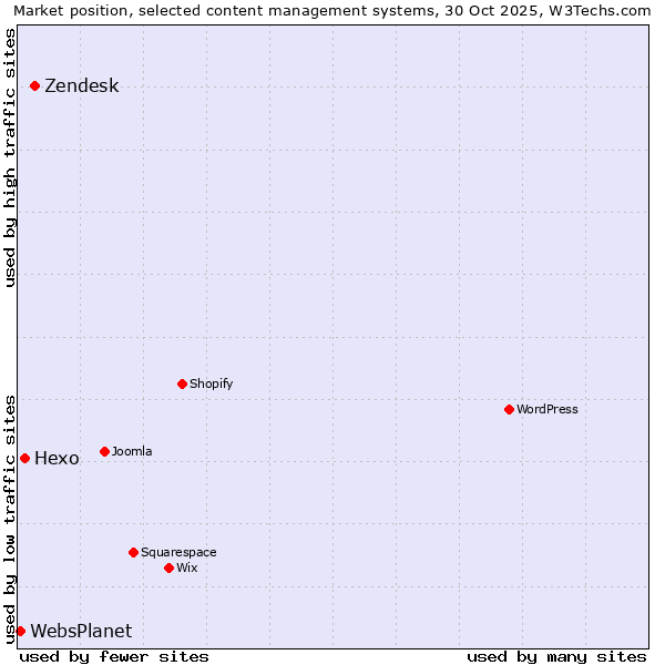Market position of Zendesk vs. Hexo vs. WebsPlanet