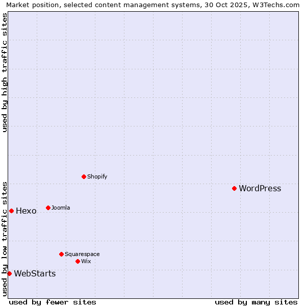 Market position of WordPress vs. Hexo vs. WebStarts