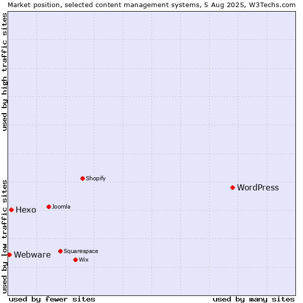 Market position of WordPress vs. Hexo vs. Webware