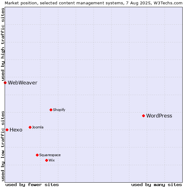 Market position of WordPress vs. Hexo vs. WebWeaver