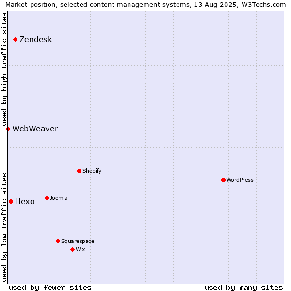 Market position of Zendesk vs. Hexo vs. WebWeaver