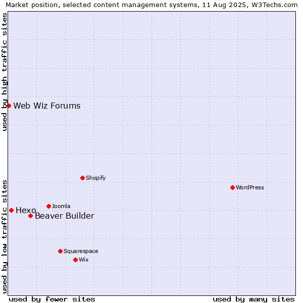 Market position of Beaver Builder vs. Hexo vs. Web Wiz Forums