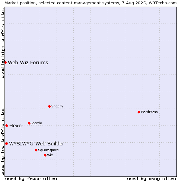 Market position of Hexo vs. WYSIWYG Web Builder vs. Web Wiz Forums