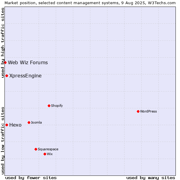 Market position of Hexo vs. XpressEngine vs. Web Wiz Forums