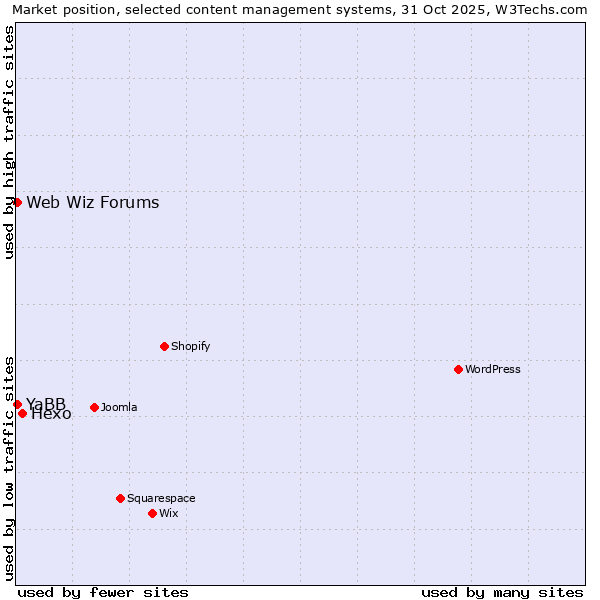 Market position of Hexo vs. Web Wiz Forums vs. YaBB