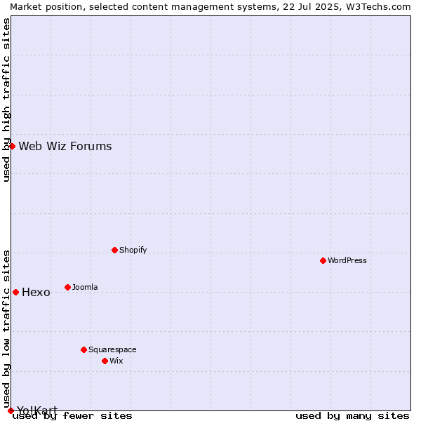 Market position of Hexo vs. Web Wiz Forums vs. Yo!Kart
