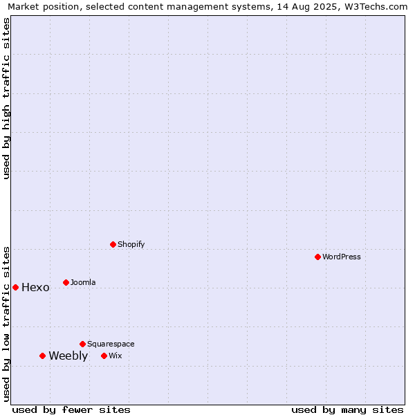 Market position of Weebly vs. Hexo