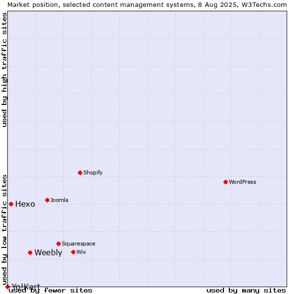 Market position of Weebly vs. Hexo vs. Yo!Kart