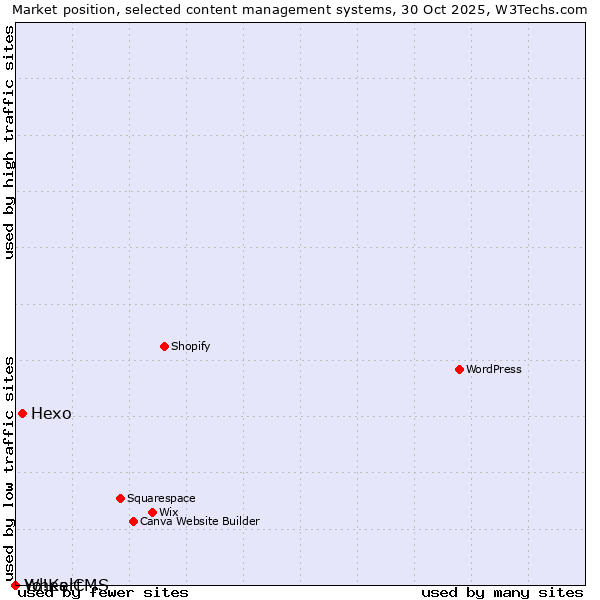Market position of Hexo vs. WheelCMS vs. Yo!Kart