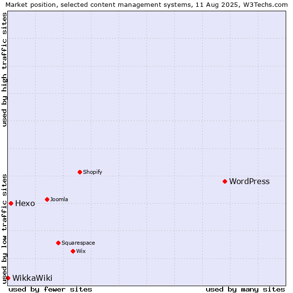 Market position of WordPress vs. Hexo vs. WikkaWiki